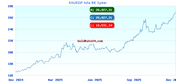 XAUEGP tola 8K 1year