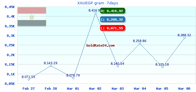 XAUEGP gram  7days