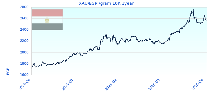 XAU/EGP /gram 10K 1year