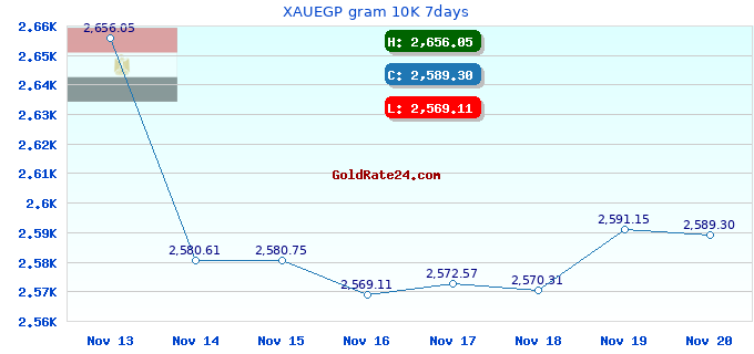 XAUEGP gram 10K 7days