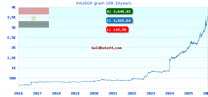 XAUEGP gram 10K 10years