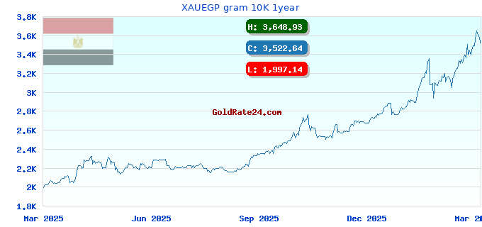 XAUEGP gram 10K 1year
