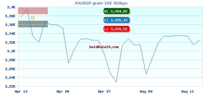 XAUEGP gram 10K 30days