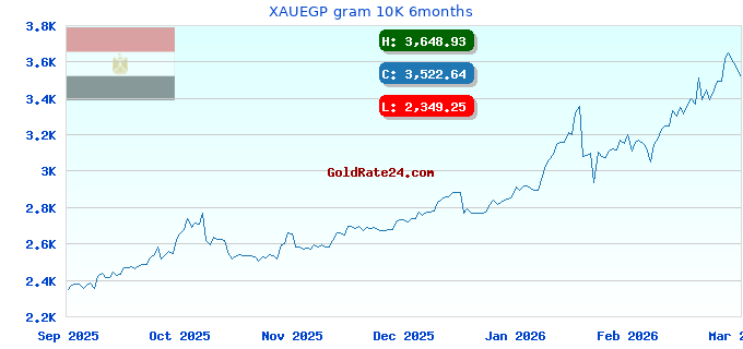 XAUEGP gram 10K 6months