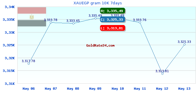 XAUEGP gram 10K 7days