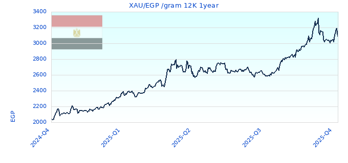 XAU/EGP /gram 12K 1year