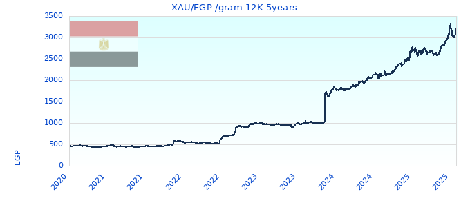 XAU/EGP /gram 12K 5years