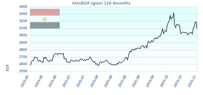 XAU/EGP /gram 12K 6months
