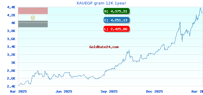 XAUEGP gram 12K 1year