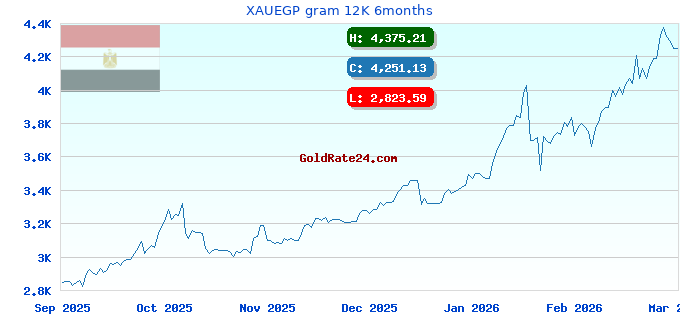 XAUEGP gram 12K 6months
