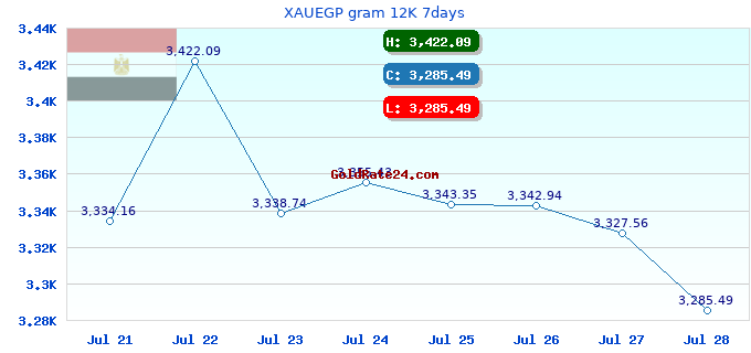 XAUEGP gram 12K 7days