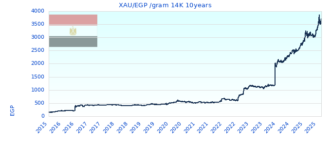 XAU/EGP /gram 14K 10years