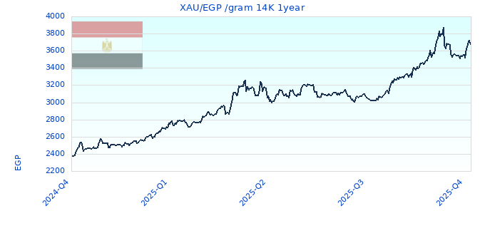 XAU/EGP /gram 14K 1year