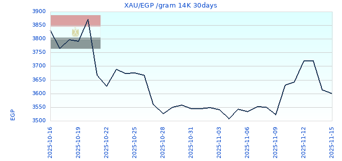XAU/EGP /gram 14K 30days