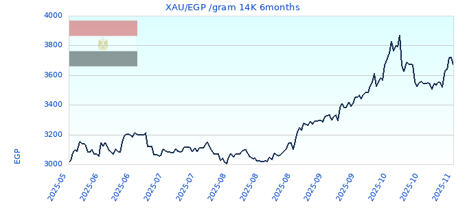 XAU/EGP /gram 14K 6months