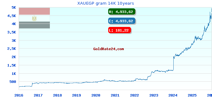 XAUEGP gram 14K 10years