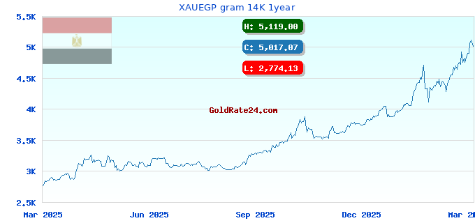 XAUEGP gram 14K 1year