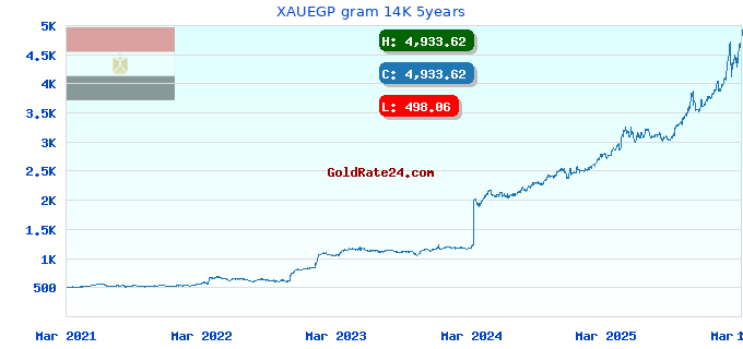 XAUEGP gram 14K 5years