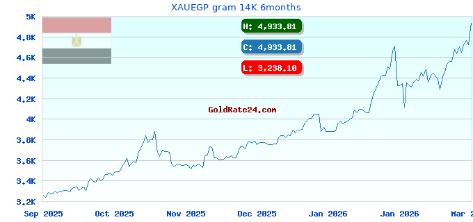 XAUEGP gram 14K 6months