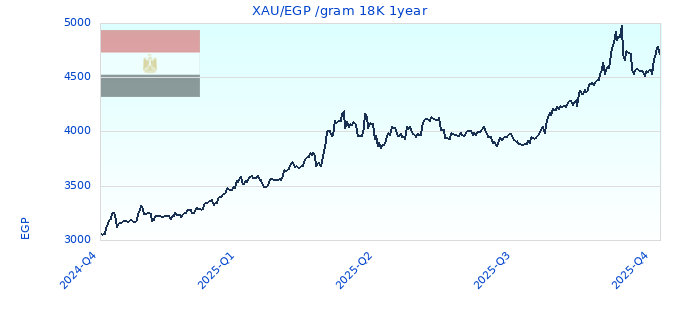 XAU/EGP /gram 18K 1year
