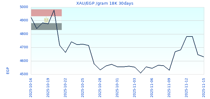 XAU/EGP /gram 18K 30days