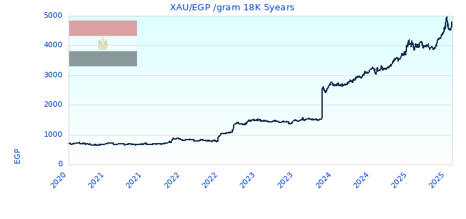 XAU/EGP /gram 18K 5years