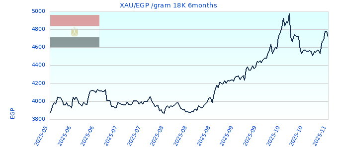 XAU/EGP /gram 18K 6months