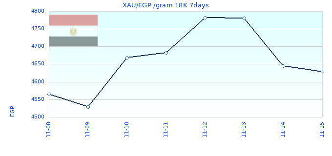 XAU/EGP /gram 18K 7days