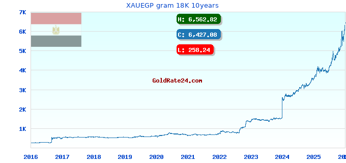 XAUEGP gram 18K 10years