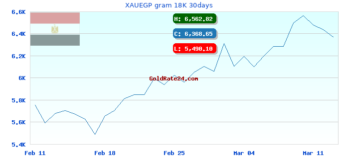 XAUEGP gram 18K 30days