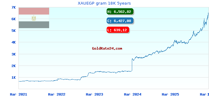 XAUEGP gram 18K 5years