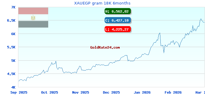 XAUEGP gram 18K 6months