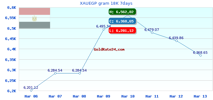 XAUEGP gram 18K 7days