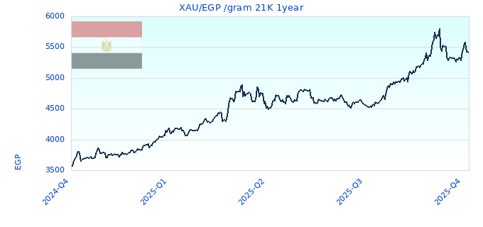 XAU/EGP /gram 21K 1year