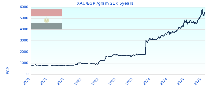 XAU/EGP /gram 21K 5years