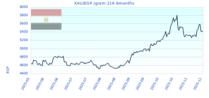 XAU/EGP /gram 21K 6months