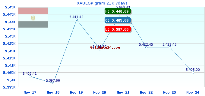 XAUEGP gram 21K 7days
