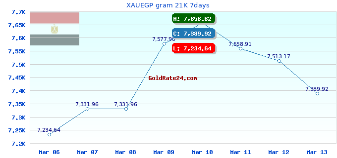 XAUEGP gram 21K 7days