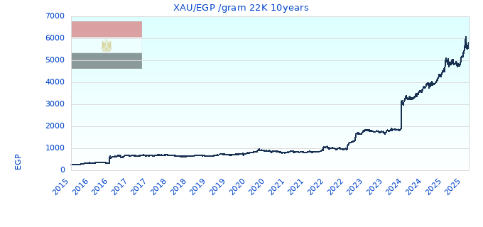 XAU/EGP /gram 22K 10years