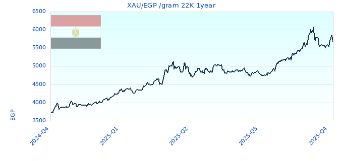 XAU/EGP /gram 22K 1year