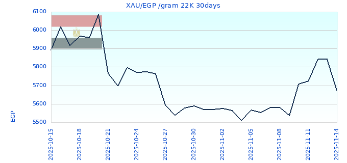 XAU/EGP /gram 22K 30days