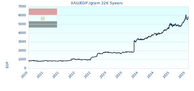 XAU/EGP /gram 22K 5years