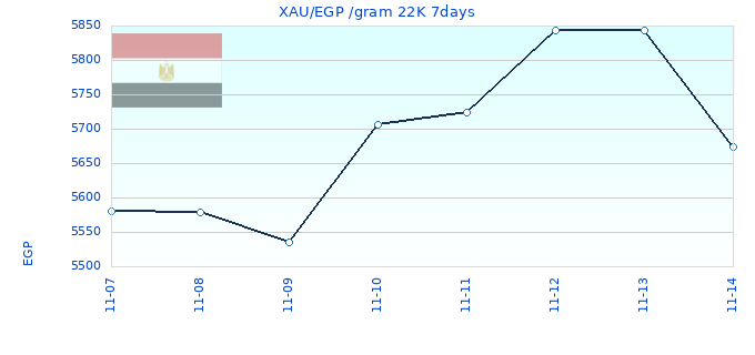 XAU/EGP /gram 22K 7days