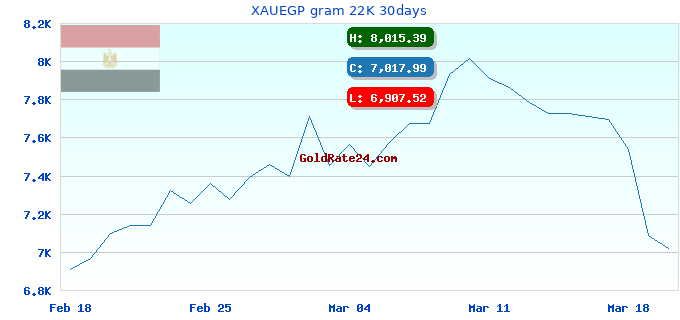 XAUEGP gram 22K 30days