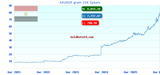 XAUEGP gram 22K 5years