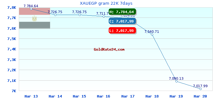 XAUEGP gram 22K 7days