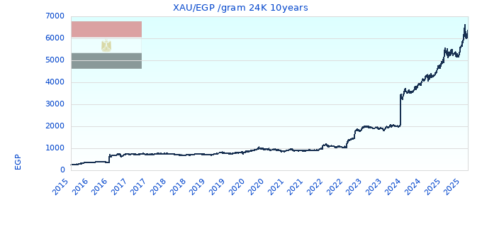 XAU/EGP /gram 24K 10years