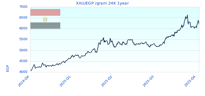 XAU/EGP /gram 24K 1year