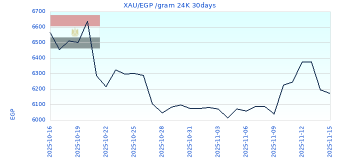 XAU/EGP /gram 24K 30days
