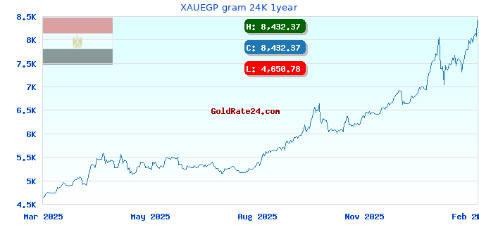 XAUEGP gram 24K 1year